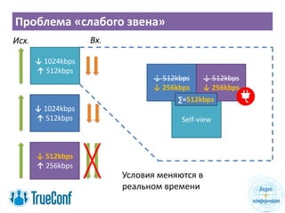 Проблема «слабого звена»
↓ 1024kbps
↑ 512kbps
↓ 1024kbps
↑ 512kbps
↓ 512kbps
↑ 256kbps
Исх. Вх.
Self-view
↓ 512kbps
↓ 256kbps
↓ 512kbps
↓ 256kbps
∑=512kbps
Условия меняются в
реальном времени
 
