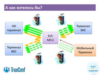 А как хотелось бы?
SVC
MCU
Терминал
ВКС
HD
терминал
Терминал
ВКС
Мобильный
Терминал
 