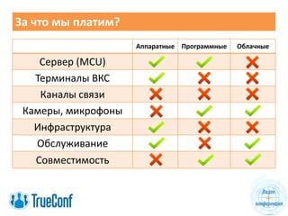 За что мы платим?
Аппаратные Программные Облачные
Сервер (MCU)
Терминалы ВКС
Каналы связи
Камеры, микрофоны
Инфраструктура
Обслуживание
Совместимость
 