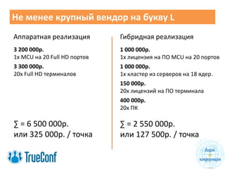 Не менее крупный вендор на букву L
Аппаратная реализация Гибридная реализация
3 200 000р.
1x MCU на 20 Full HD портов
3 300 000р.
20x Full HD терминалов
∑ = 6 500 000р.
или 325 000р. / точка
1 000 000р.
1x лицензия на ПО MCU на 20 портов
1 000 000р.
1х кластер из серверов на 18 ядер.
150 000р.
20x лицензий на ПО терминала
400 000р.
20х ПК
∑ = 2 550 000р.
или 127 500р. / точка
 