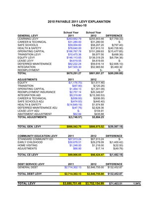 2010 PAYABLE 2011 LEVY EXPLANATION
                                 14-Dec-10

                            School Year       School Year
GENERAL LEVY                   2011              2012       DIFFERENCE
LEARNING LEVY                 $263,662.79       $255,903.46    $(7,759.33)
CAREER & TECHNICAL             $31,280.00        $31,280.00           $-
SAFE SCHOOLS                   $59,004.60        $58,207.20      $(797.40)
HEALTH & SAFETY                $78,640.00        $37,913.10   $(40,726.90)
OPERATING CAPITAL             $166,767.78       $151,289.93   $(15,477.85)
TRANSITION LEVY                $10,475.36         $9,977.00      $(498.36)
EQUITY LEVY                   $146,113.65       $139,319.29    $(6,794.36)
LEASE LEVY                      $4,619.55         $4,619.55           $-
DEFERRED MAINTENANCE           $62,222.24        $59,616.14    $(2,606.10)
INTEGRATION                    $47,505.30        $52,965.60     $5,460.30
REEMPLOYMENT                          $-                $-            $-
TOTAL                         $870,291.27       $801,091.27   $(69,200.00)

ADJUSTMENTS                     2011              2012
EQUITY                          $(1,176.70)       $(1,511.46)
TRANSITION                         $(67.90)         $(120.28)
OPERATING CAPITAL                $1,464.13        $(1,301.09)
REEMPLOYMENT INSURANCE           $2,757.14        $20,349.97
INTEGRATION AID                  $9,319.80       $(15,300.53)
CAREER & TECHNICAL                $(936.00)         $(936.00)
SAFE SCHOOLS ADJ                  $(474.93)         $(440.40)
HEALTH & SAFETY                $(14,649.19)        $1,974.89
DEFERRED MAINTENANCE ADJ           $(47.76)        $2,628.36
LEASE LEVY ADJ                         $-            $104.91
ABATEMENT ADJUSTMENT                $62.84           $435.88
TOTAL ADJUSTMENTS               $(3,748.57)        $5,884.25


TOTAL GEN. LEVY               $866,542.70       $806,975.52     $(59,567.18)


COMMUNITY EDUCATION LEVY       2011              2012       DIFFERENCE
STANDARD COMMUNITY ED          $67,913.24        $67,913.24           $-
EARLY CHILDHOOD                $30,678.51        $29,278.09    $(1,400.42)
HOME VISITING                   $1,248.00         $1,216.00       $(32.00)
ADJUSTMENTS                        $66.90            $17.14       $(49.76)

TOTAL CE LEVY                  $99,906.65        $98,424.47      $(1,482.18)


DEBT SERVICE LEVY               2011              2012       DIFFERENCE
GENERAL DEBT                 $2,714,302.13     $2,846,755.00  $132,452.87

TOTAL DEBT LEVY              $2,714,302.13     $2,846,755.00    $132,452.87


TOTAL LEVY                  $3,680,751.48     $3,752,154.99      $71,403.51    1.94%
 