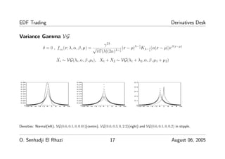 EDF Trading Derivatives Desk
Variance Gamma VG
δ = 0 , fV G
(x; λ, α, β, µ) =
γ2λ
√
πΓ(λ)(2α)λ−1
2
|x − µ|λ−1
2 Kλ−1
2
(α|x − µ|)eβ(x−µ)
Xi ∼ VG(λi, α, β, µi), X1 + X2 ∼ VG(λ1 + λ2, α, β, µ1 + µ2)
−10 −8 −6 −4 −2 0 2 4 6 8 10
0
0.04
0.08
0.12
0.16
0.20
0.24
0.28
0.32
0.36
0.40
−10 −8 −6 −4 −2 0 2 4 6 8 10
0
0.04
0.08
0.12
0.16
0.20
0.24
0.28
0.32
0.36
0.40
×××××××××××××××××××××××××××××××××××××××××××××××××××××××××××××××××××××××××××××××××××××××××××××××
×
×
×
×
×
×
×
×
×
×
×
×
×
×
×
×××××××××××××××××××××××××××××××××××××××××××××××××××××××××××××××××××××××××××××××××××××××××××
−10 −8 −6 −4 −2 0 2 4 6 8 10
0
0.04
0.08
0.12
0.16
0.20
0.24
0.28
0.32
0.36
0.40
−10 −8 −6 −4 −2 0 2 4 6 8 10
0
0.04
0.08
0.12
0.16
0.20
0.24
0.28
0.32
0.36
0.40
×××××××××××××××××××××××××××××××××××××××××××××××××××××××××××××××××××××××××××××××××××××××××××××××
×
×
×
×
×
×
×
×
×
×
×
×
×
×
×
×××××××××××××××××××××××××××××××××××××××××××××××××××××××××××××××××××××××××××××××××××××××××××
−10 −8 −6 −4 −2 0 2 4 6 8 10
0
0.1
0.2
0.3
0.4
0.5
−10 −8 −6 −4 −2 0 2 4 6 8 10
0
0.1
0.2
0.3
0.4
0.5
×××××××××××××××××××××××××××××××××××××××××××××××××××××××××××××××××××××××××××××××××××××××××××××××××
×
×
×
×
×
×
×
×
×
×
×
×
××××××××××××××××××××××××××××××××××××××××××××××××××××××××××××××××××××××××××××××××××××××××××××
Densities: Normal(left), VG(0.6, 0.1, 0, 0.01)(centre), VG(0.6, 0.3, 0, 2.2)(right) and VG(0.6, 0.1, 0, 0.2) in stipple.
O. Senhadji El Rhazi 17 August 06, 2005
 