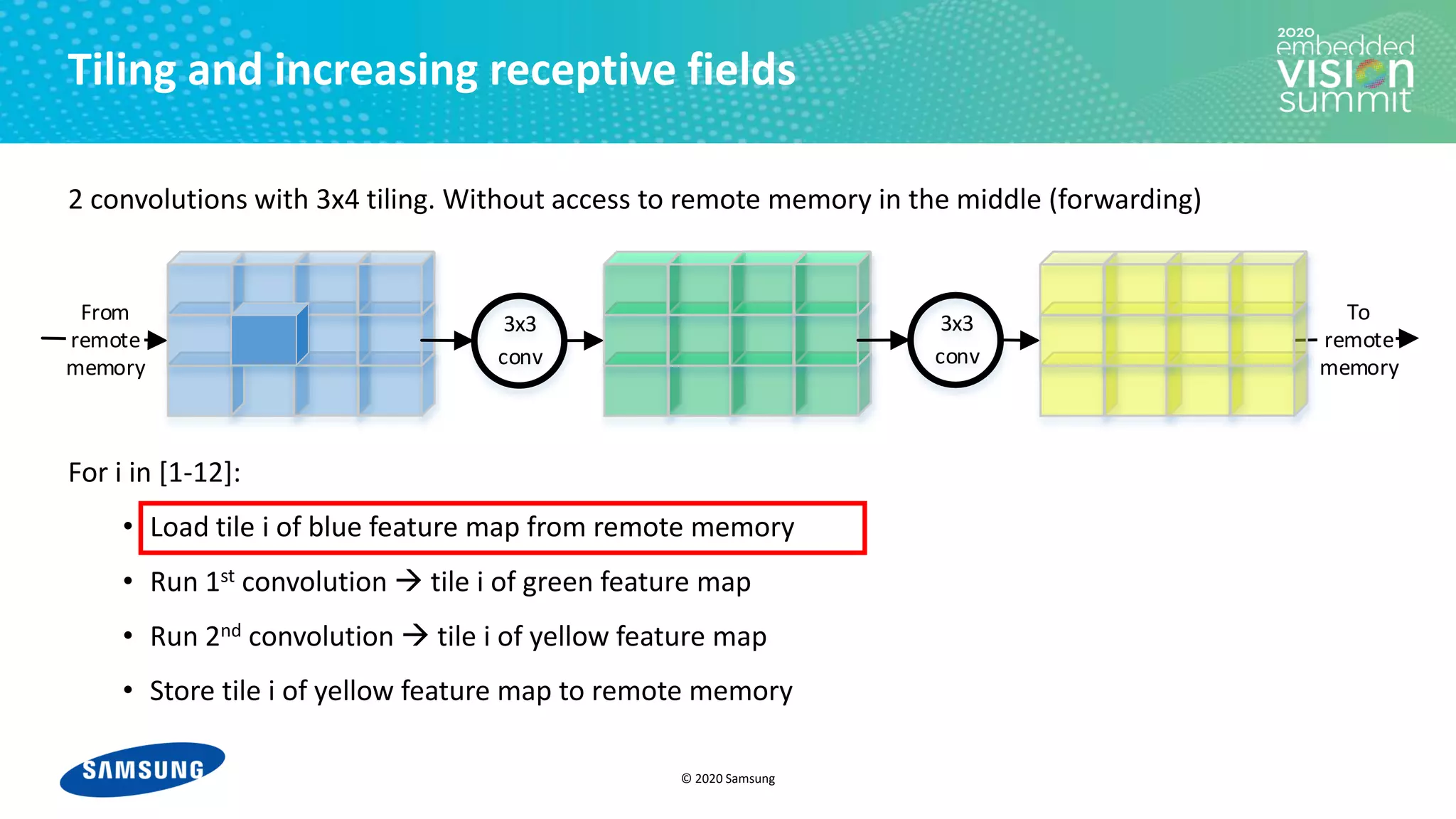 © 2020 Samsung
3x3
conv
3x3
conv
From
remote
memory
To
remote
memory
Tiling and increasing receptive fields
2 convolutions with 3x4 tiling. Without access to remote memory in the middle (forwarding)
For i in [1-12]:
• Load tile i of blue feature map from remote memory
• Run 1st convolution → tile i of green feature map
• Run 2nd convolution → tile i of yellow feature map
• Store tile i of yellow feature map to remote memory
 