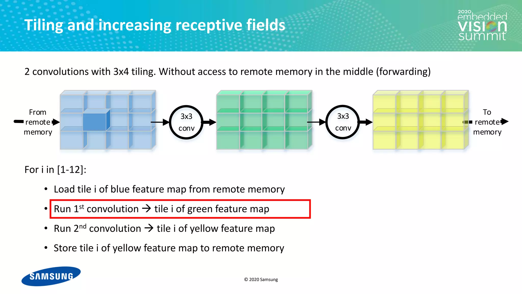 © 2020 Samsung
Tiling and increasing receptive fields
2 convolutions with 3x4 tiling. Without access to remote memory in the middle (forwarding)
For i in [1-12]:
• Load tile i of blue feature map from remote memory
• Run 1st convolution → tile i of green feature map
• Run 2nd convolution → tile i of yellow feature map
• Store tile i of yellow feature map to remote memory
3x3
conv
3x3
conv
From
remote
memory
To
remote
memory
 