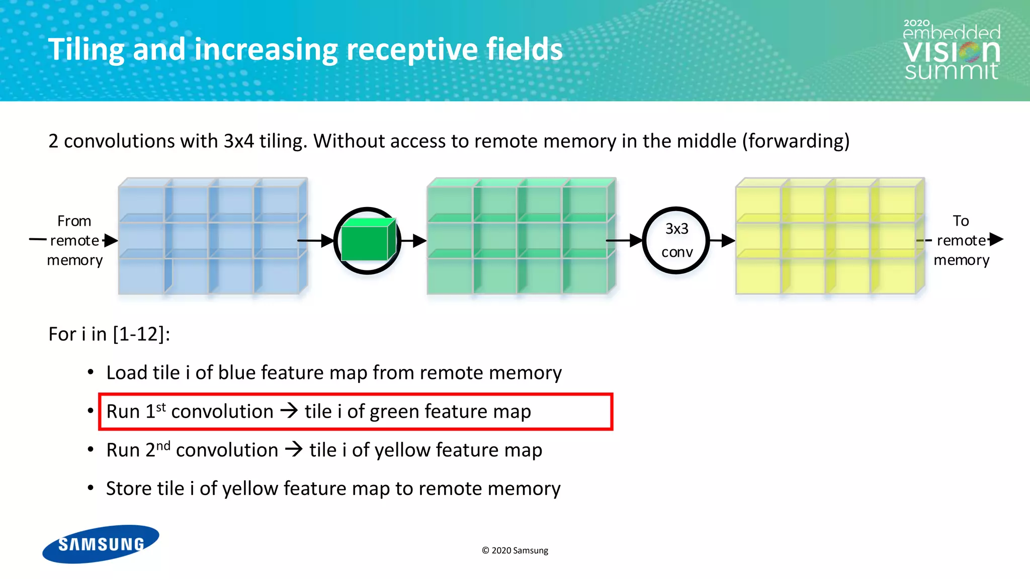 © 2020 Samsung
Tiling and increasing receptive fields
3x3
conv
3x3
conv
From
remote
memory
To
remote
memory
2 convolutions with 3x4 tiling. Without access to remote memory in the middle (forwarding)
For i in [1-12]:
• Load tile i of blue feature map from remote memory
• Run 1st convolution → tile i of green feature map
• Run 2nd convolution → tile i of yellow feature map
• Store tile i of yellow feature map to remote memory
 