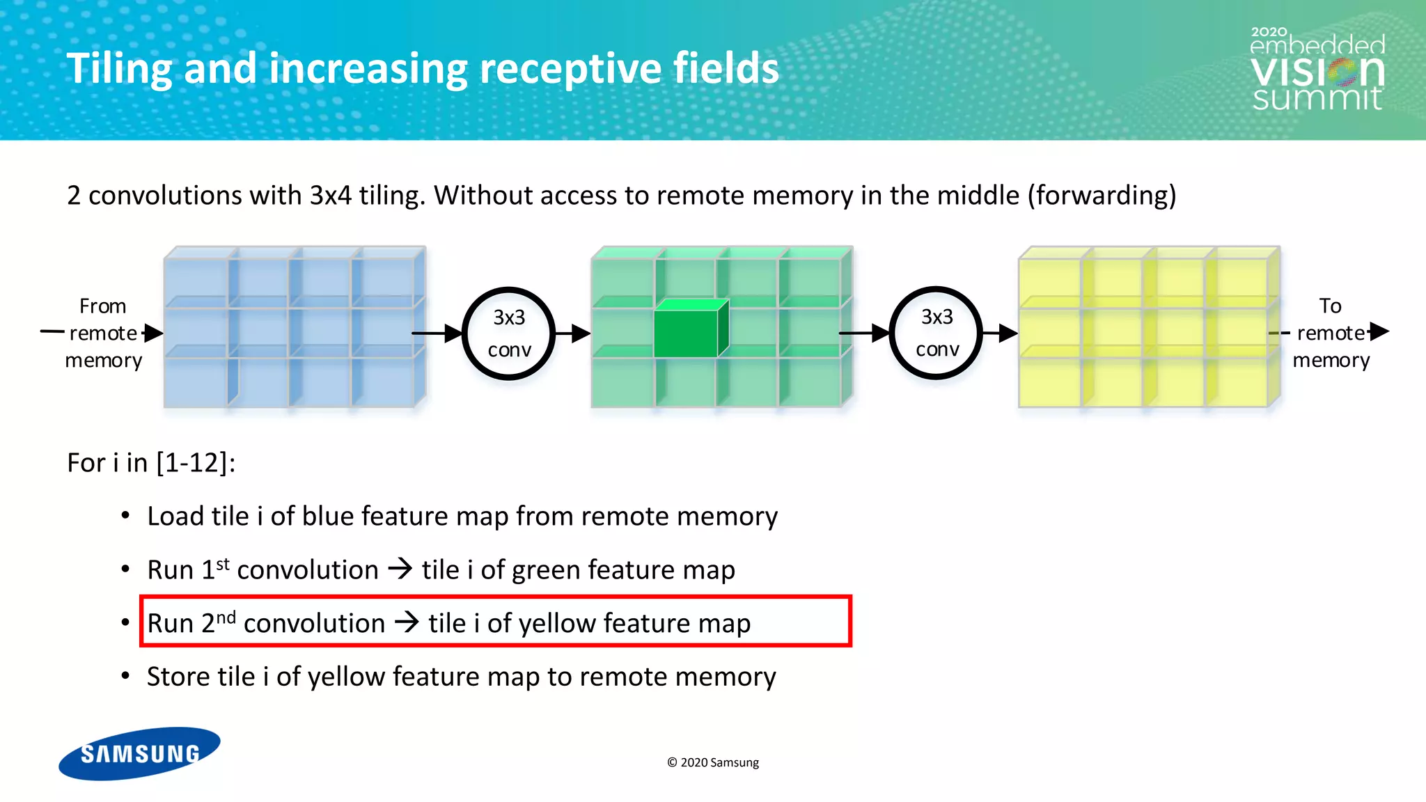 © 2020 Samsung
3x3
conv
3x3
conv
From
remote
memory
To
remote
memory
Tiling and increasing receptive fields
2 convolutions with 3x4 tiling. Without access to remote memory in the middle (forwarding)
For i in [1-12]:
• Load tile i of blue feature map from remote memory
• Run 1st convolution → tile i of green feature map
• Run 2nd convolution → tile i of yellow feature map
• Store tile i of yellow feature map to remote memory
 