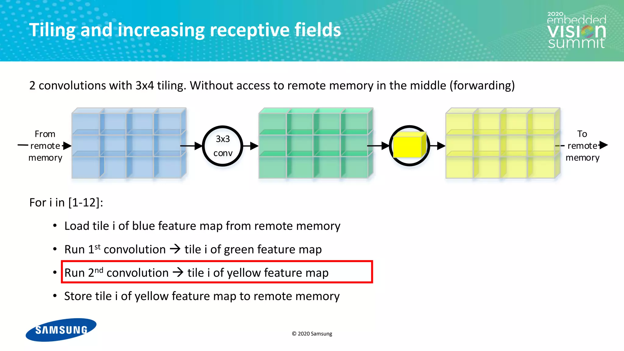 © 2020 Samsung
3x3
conv
3x3
conv
From
remote
memory
To
remote
memory
Tiling and increasing receptive fields
2 convolutions with 3x4 tiling. Without access to remote memory in the middle (forwarding)
For i in [1-12]:
• Load tile i of blue feature map from remote memory
• Run 1st convolution → tile i of green feature map
• Run 2nd convolution → tile i of yellow feature map
• Store tile i of yellow feature map to remote memory
 