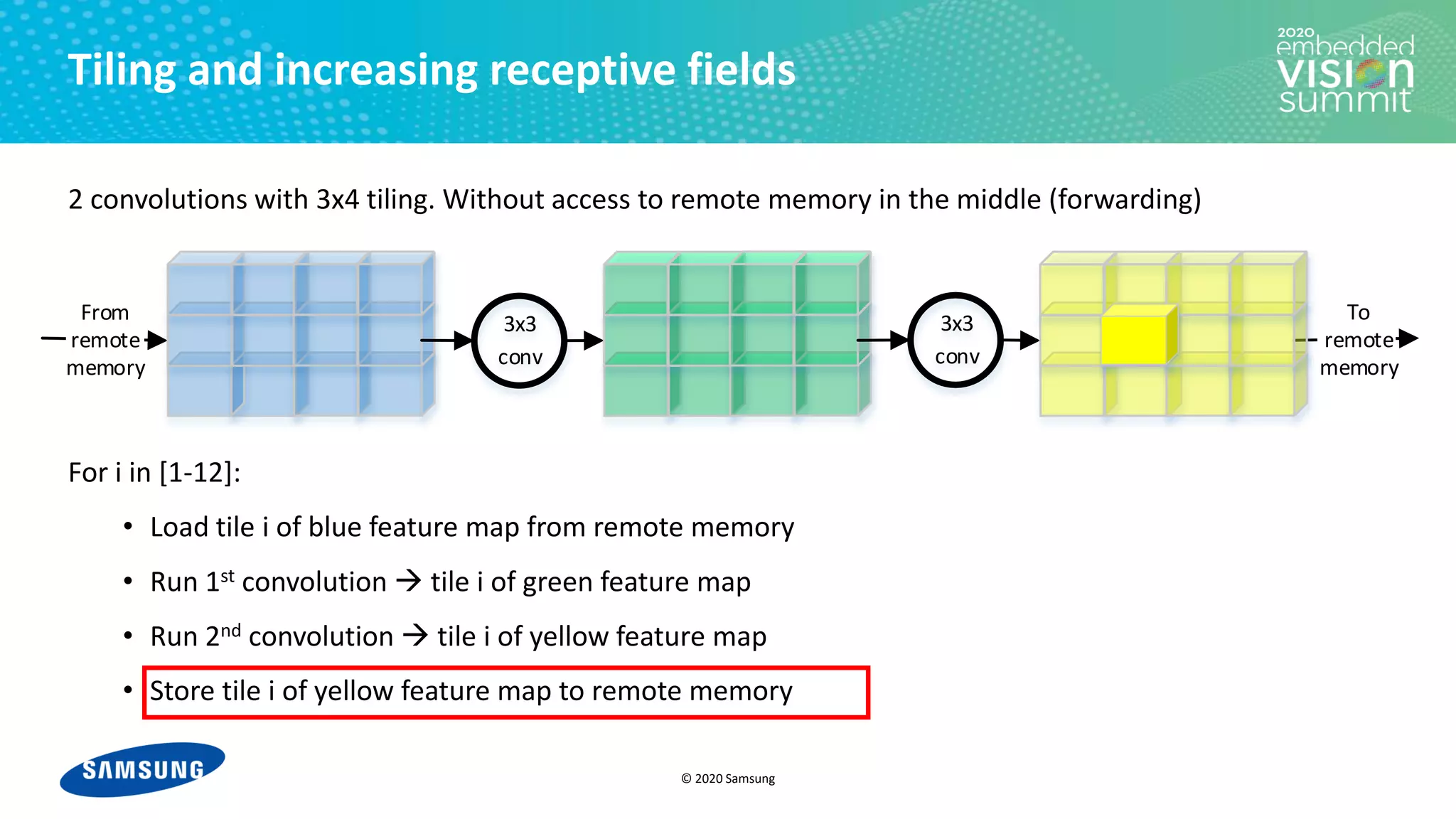 © 2020 Samsung
3x3
conv
3x3
conv
From
remote
memory
To
remote
memory
Tiling and increasing receptive fields
2 convolutions with 3x4 tiling. Without access to remote memory in the middle (forwarding)
For i in [1-12]:
• Load tile i of blue feature map from remote memory
• Run 1st convolution → tile i of green feature map
• Run 2nd convolution → tile i of yellow feature map
• Store tile i of yellow feature map to remote memory
 