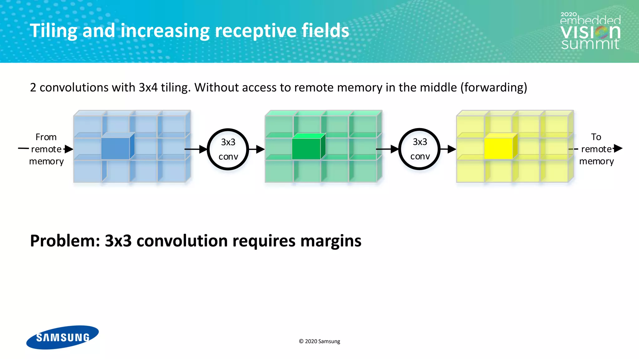 © 2020 Samsung
3x3
conv
3x3
conv
From
remote
memory
To
remote
memory
Tiling and increasing receptive fields
2 convolutions with 3x4 tiling. Without access to remote memory in the middle (forwarding)
Problem: 3x3 convolution requires margins
 