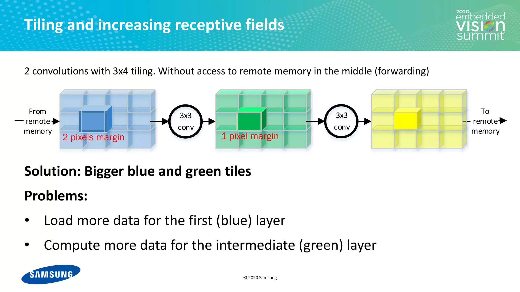 © 2020 Samsung
3x3
conv
3x3
conv
From
remote
memory
To
remote
memory
Tiling and increasing receptive fields
2 convolutions with 3x4 tiling. Without access to remote memory in the middle (forwarding)
Solution: Bigger blue and green tiles
Problems:
• Load more data for the first (blue) layer
• Compute more data for the intermediate (green) layer
2 pixels margin 1 pixel margin
 