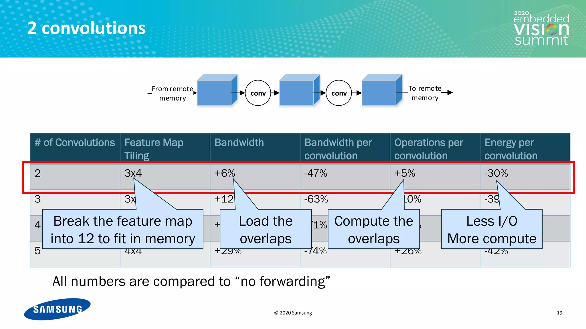 © 2020 Samsung
2 convolutions
# of Convolutions Feature Map
Tiling
Bandwidth Bandwidth per
convolution
Operations per
convolution
Energy per
convolution
2 3x4 +6% -47% +5% -30%
3 3x4 +12% -63% +10% -39%
4 3x4 +17% -71% +16% -43%
5 4x4 +29% -74% +26% -42%
19
All numbers are compared to “no forwarding”
conv conv
To remote
memory
From remote
memory
Load the
overlaps
Compute the
overlaps
Less I/O
More compute
Break the feature map
into 12 to fit in memory
 