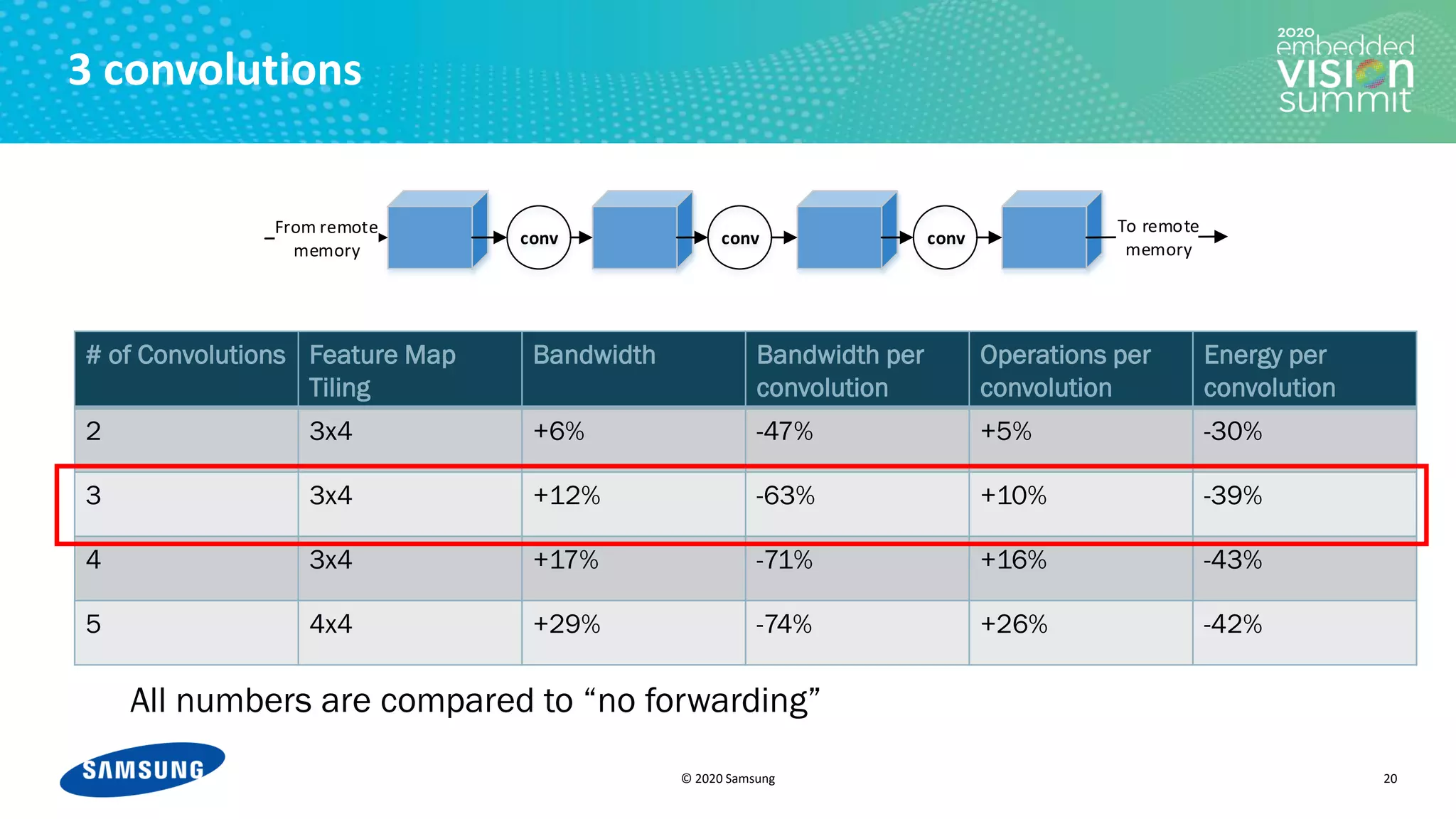 © 2020 Samsung
3 convolutions
# of Convolutions Feature Map
Tiling
Bandwidth Bandwidth per
convolution
Operations per
convolution
Energy per
convolution
2 3x4 +6% -47% +5% -30%
3 3x4 +12% -63% +10% -39%
4 3x4 +17% -71% +16% -43%
5 4x4 +29% -74% +26% -42%
20
All numbers are compared to “no forwarding”
conv conv conv
To remote
memory
From remote
memory
 