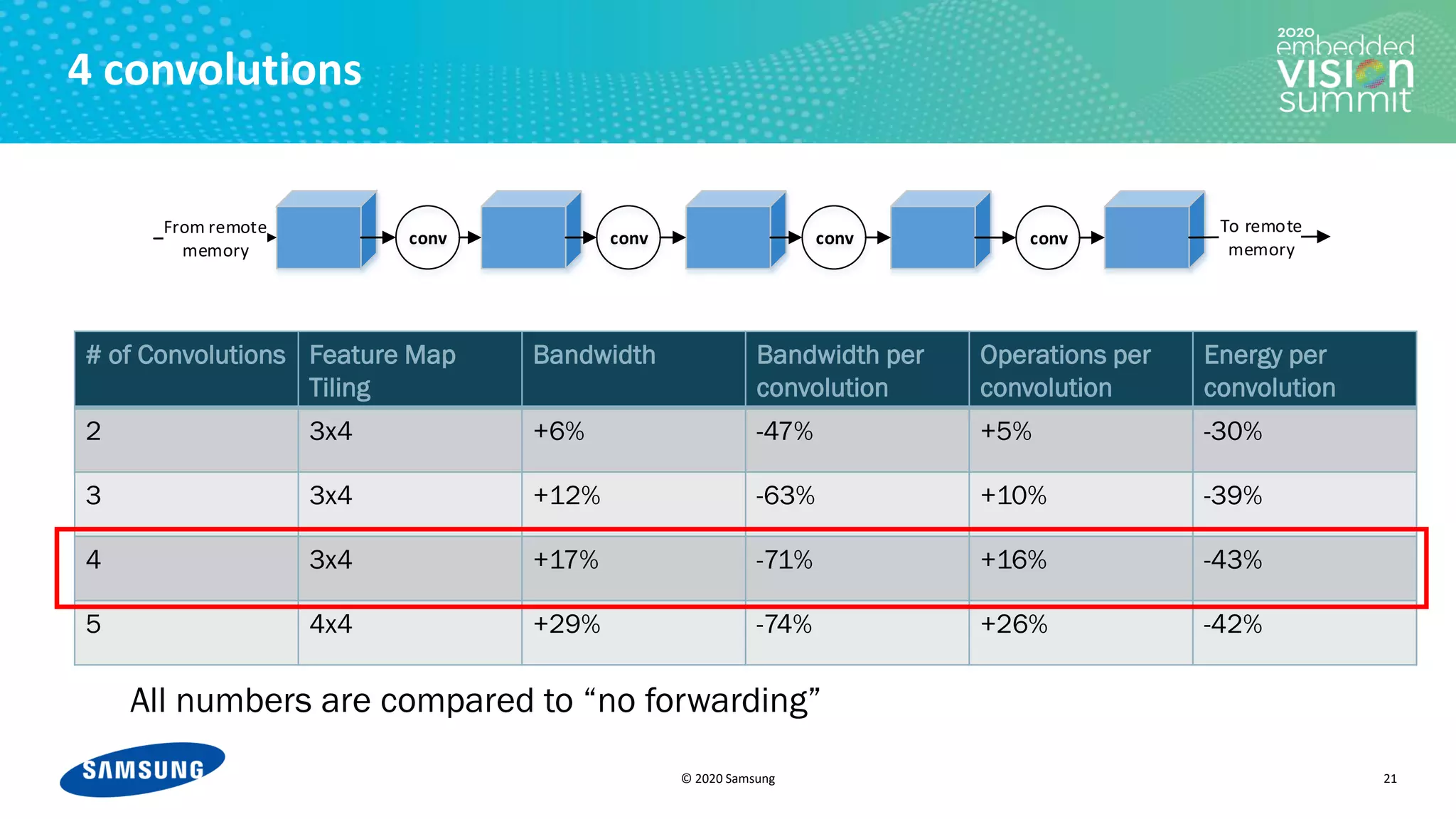 © 2020 Samsung
4 convolutions
# of Convolutions Feature Map
Tiling
Bandwidth Bandwidth per
convolution
Operations per
convolution
Energy per
convolution
2 3x4 +6% -47% +5% -30%
3 3x4 +12% -63% +10% -39%
4 3x4 +17% -71% +16% -43%
5 4x4 +29% -74% +26% -42%
21
All numbers are compared to “no forwarding”
conv conv conv conv
To remote
memory
From remote
memory
 