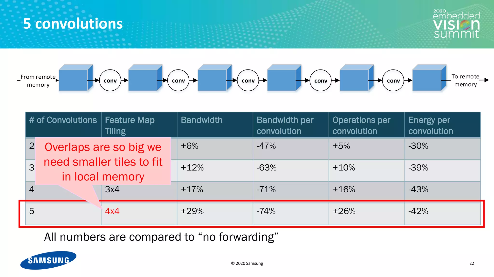 © 2020 Samsung
5 convolutions
# of Convolutions Feature Map
Tiling
Bandwidth Bandwidth per
convolution
Operations per
convolution
Energy per
convolution
2 3x4 +6% -47% +5% -30%
3 3x4 +12% -63% +10% -39%
4 3x4 +17% -71% +16% -43%
5 4x4 +29% -74% +26% -42%
22
All numbers are compared to “no forwarding”
conv conv conv conv conv
From remote
memory
To remote
memory
Overlaps are so big we
need smaller tiles to fit
in local memory
 