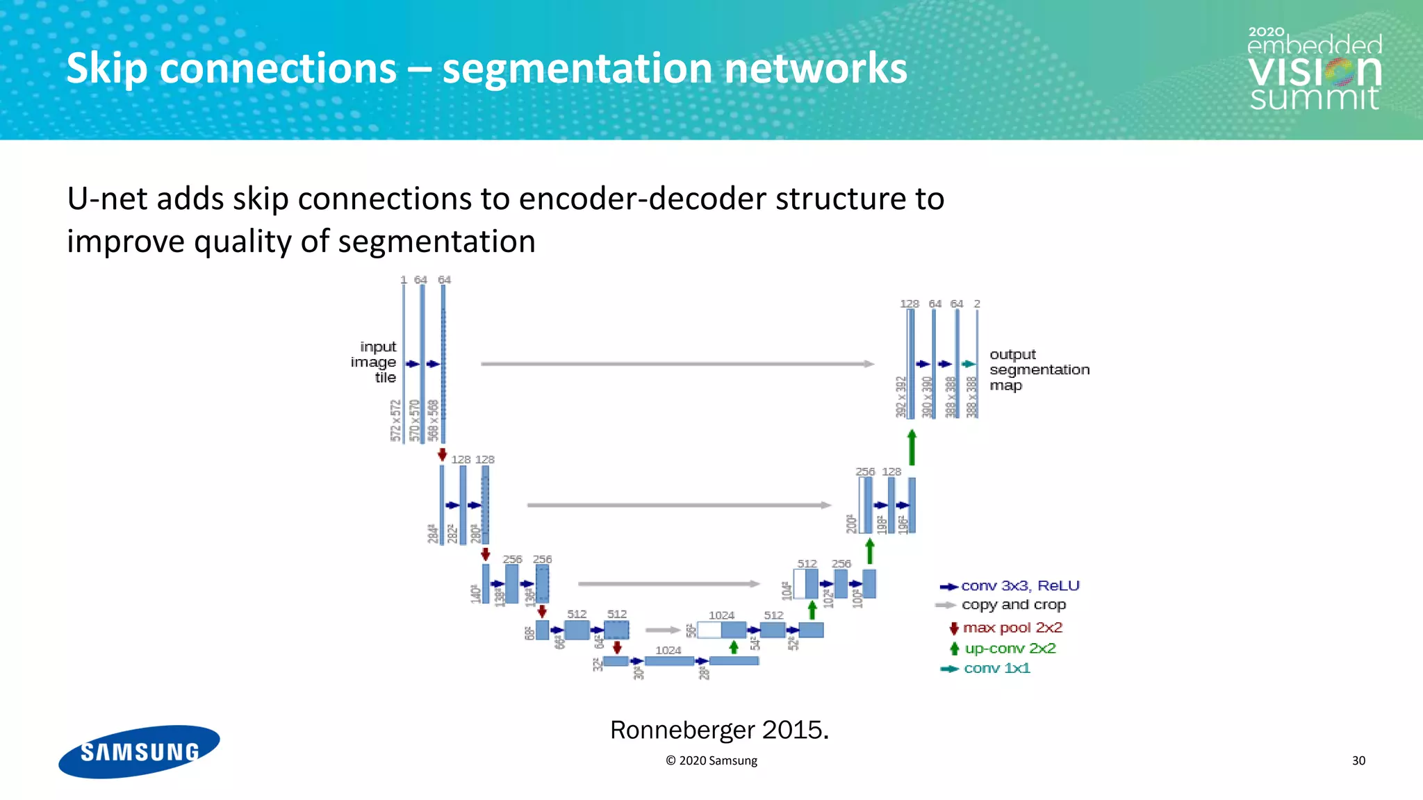 © 2020 Samsung
Skip connections – segmentation networks
U-net adds skip connections to encoder-decoder structure to
improve quality of segmentation
30
Ronneberger 2015.
 