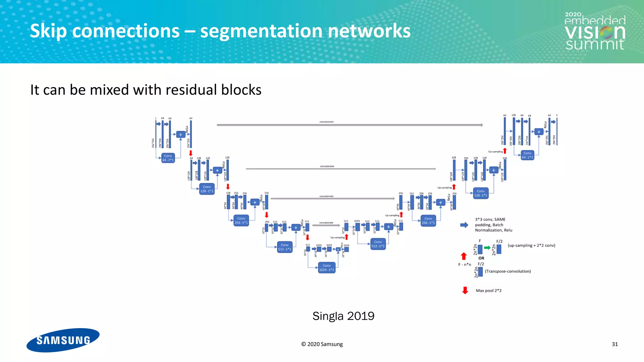 © 2020 Samsung
Skip connections – segmentation networks
It can be mixed with residual blocks
31
Singla 2019
 