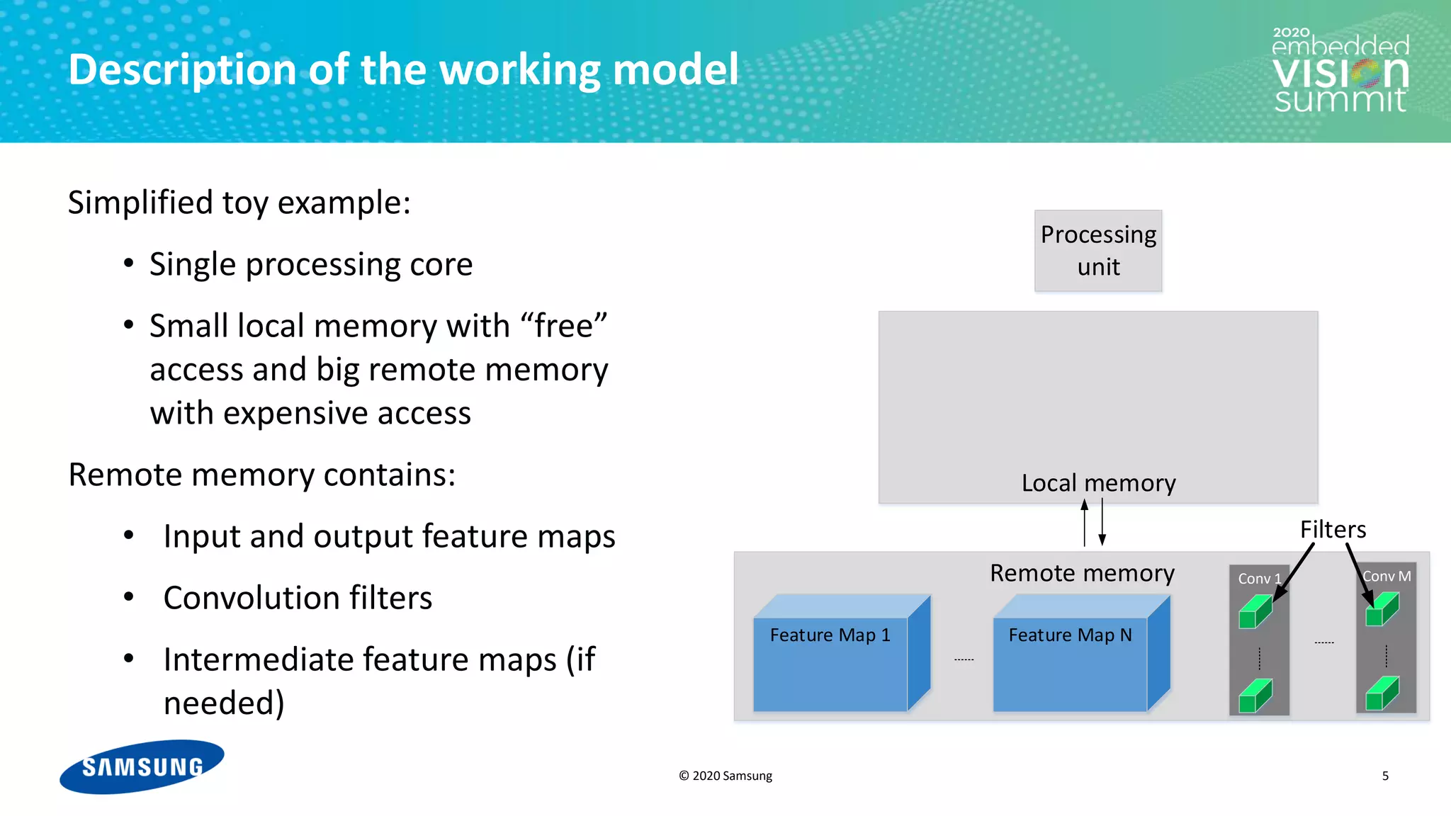 © 2020 Samsung
Description of the working model
Simplified toy example:
• Single processing core
• Small local memory with “free”
access and big remote memory
with expensive access
Remote memory contains:
• Input and output feature maps
• Convolution filters
• Intermediate feature maps (if
needed)
5
Remote memory Conv 1
Local memory
Processing
unit
Feature Map 1 Feature Map N
Conv M
Filters
 
