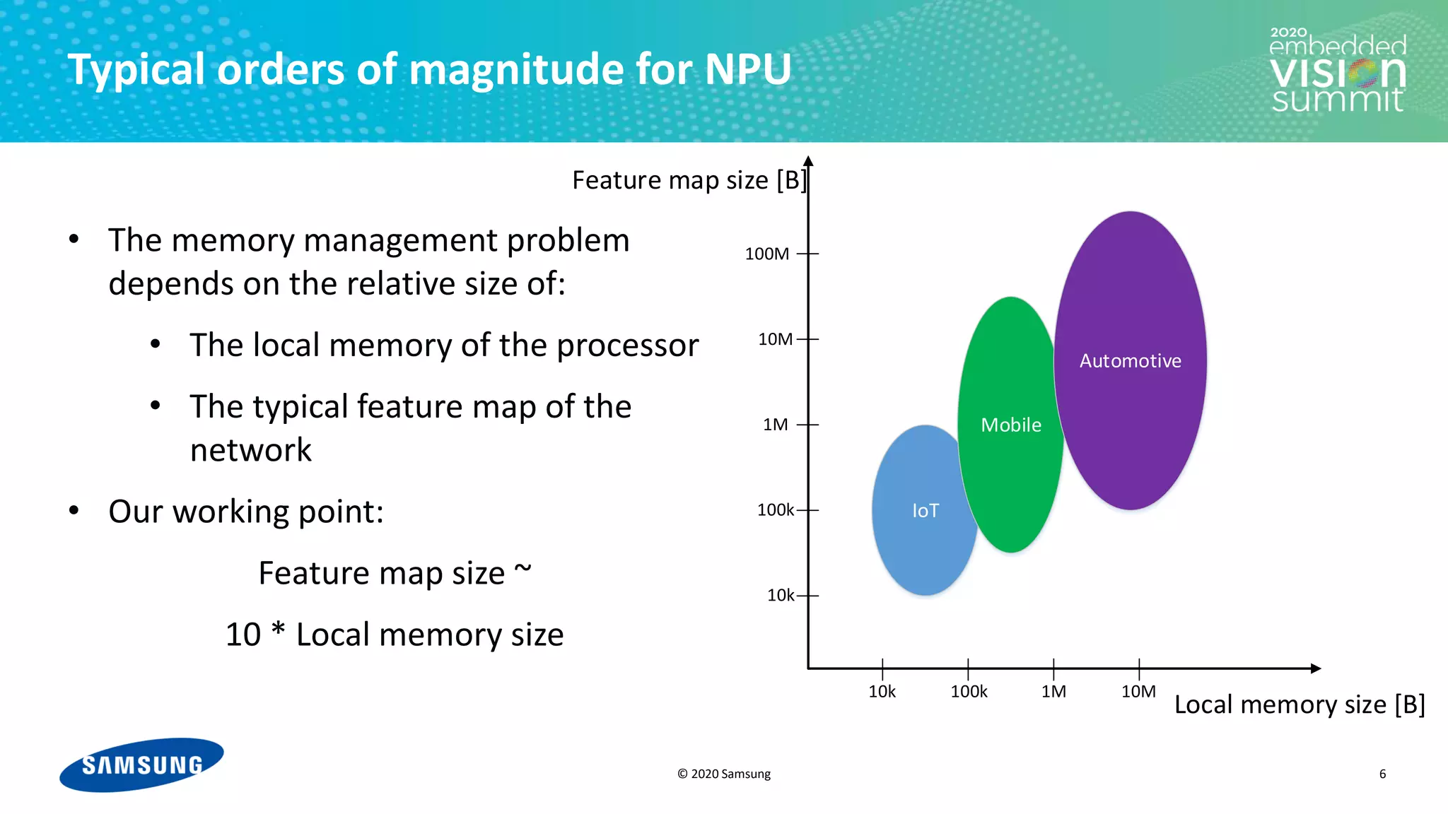 © 2020 Samsung
Typical orders of magnitude for NPU
• The memory management problem
depends on the relative size of:
• The local memory of the processor
• The typical feature map of the
network
• Our working point:
Feature map size ~
10 * Local memory size
6
Local memory size [B]
Feature map size [B]
10k 100k 1M 10M
10k
100k
1M
10M
100M
IoT
Mobile
Automotive
 