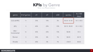 8
KPIs by Genre
Mode: most frequent behavior
genre # of games d1 d7 d30 aprdau
ltv (180
days)
CCG & RPG 7+ 35% 10% 3% $0.3...