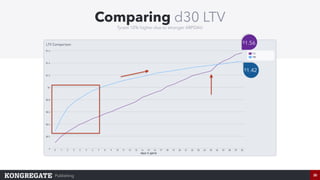 Publishing 20
Comparing d30 LTV
Tyrant 10% higher due to stronger ARPDAU
$1.56
$1.42
 