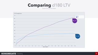 Publishing 21
Comparing d180 LTV
Tyrant LTV grows faster
$4.71
$1.97
 