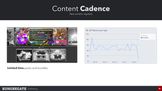 Publishing 36
Content Cadence
New content, regularly
Limited time packs and bundles
IncreaseIncrease
 