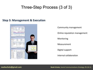 Three-Step Process (3 of 3)Step 3: Management & ExecutionCommunity managementOnline reputation managementMonitoring MeasurementDigital supportInternal collaborationnoahechols@gmail.comNoah Echols, Social Communications Strategy, 05.26.11 