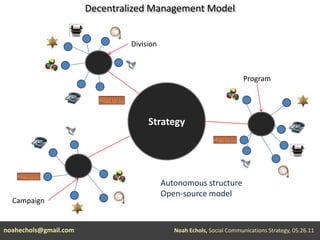 Decentralized Management ModelDivisionProgramStrategyAutonomous structureOpen-source modelCampaignnoahechols@gmail.comNoah Echols, Social Communications Strategy, 05.26.11 