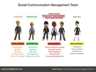 Social Communication Management TeamAnalyticalLoves numbersExcel SenseiData visualizationStrategically-MindedCEO-typeEntrepreneurialSees all the anglesOperationalAptitudeCOO-typeVery organizedWorks across silosCommunications-mindedCustomer servicePublic RelationsTask-orientedCaring and trustworthynoahechols@gmail.comNoah Echols, Social Communications Strategy, 05.26.11 
