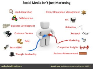 Social Media isn’t just MarketingLead AcquisitionOnline Reputation ManagementCollaborationP.R.Business DevelopmentRetentionCustomer ServiceResearch MarketingSalesCompetitor InsightsSearch/SEOBusiness MeasurementThought Leadershipnoahechols@gmail.comNoah Echols, Social Communications Strategy, 05.26.11 
