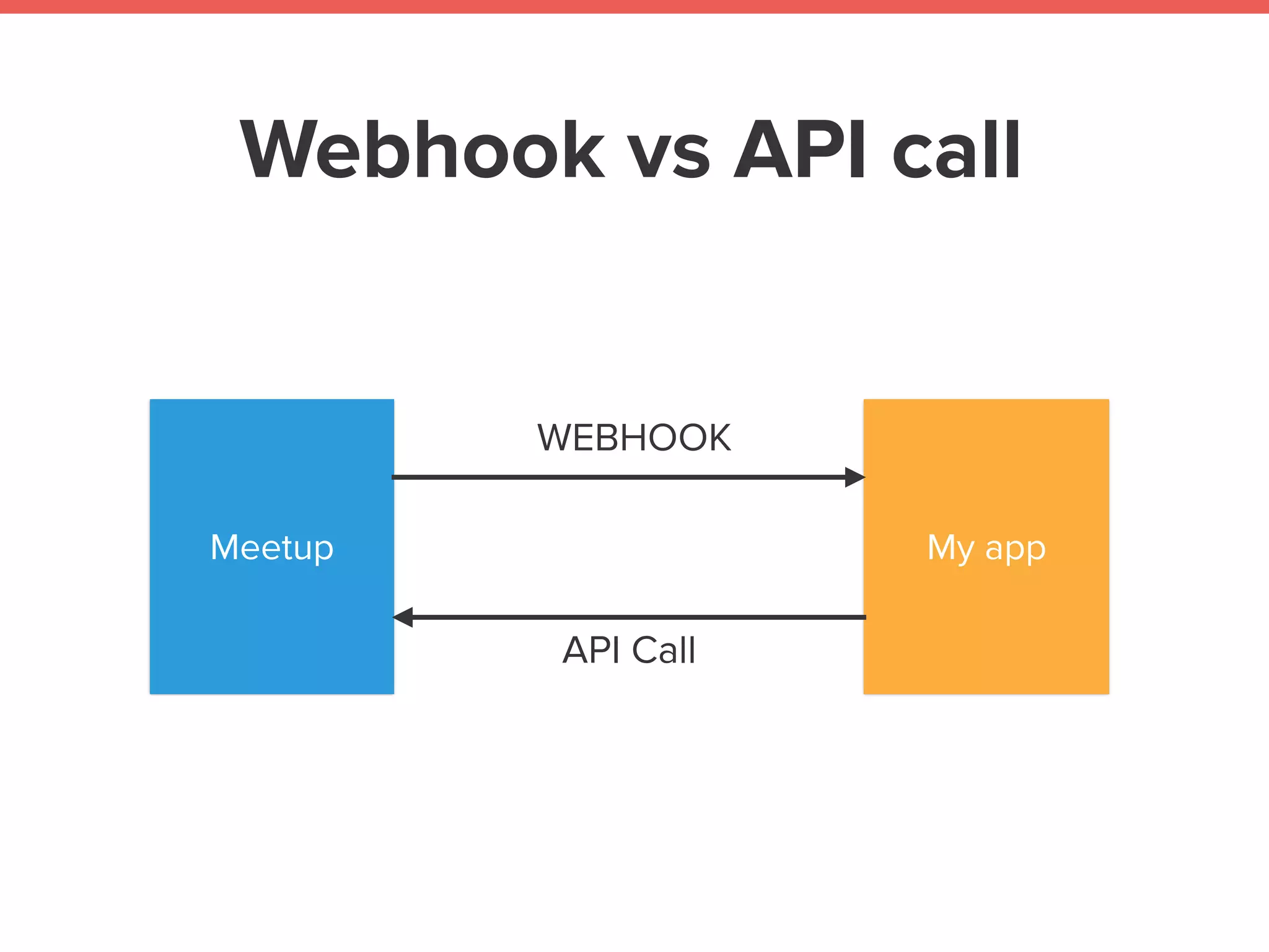 WEBHOOK
Service A pushes data
as soon as available
API
Service B exposes methods
to read, create or update data
 
