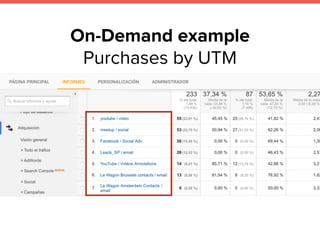 On-Demand example
Purchases by UTM
 