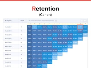 Retention
(Cohort)
 