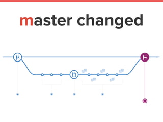 Automated
Deployment
 