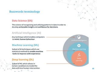 Buzzwords terminology
10
Data Science (DS)
The science of recognizing and utilizing patterns in data in order to
develop a...