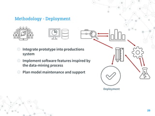 Methodology - Deployment
29
Deployment
◎ Integrate prototype into productions
system
◎ Implement software features inspire...