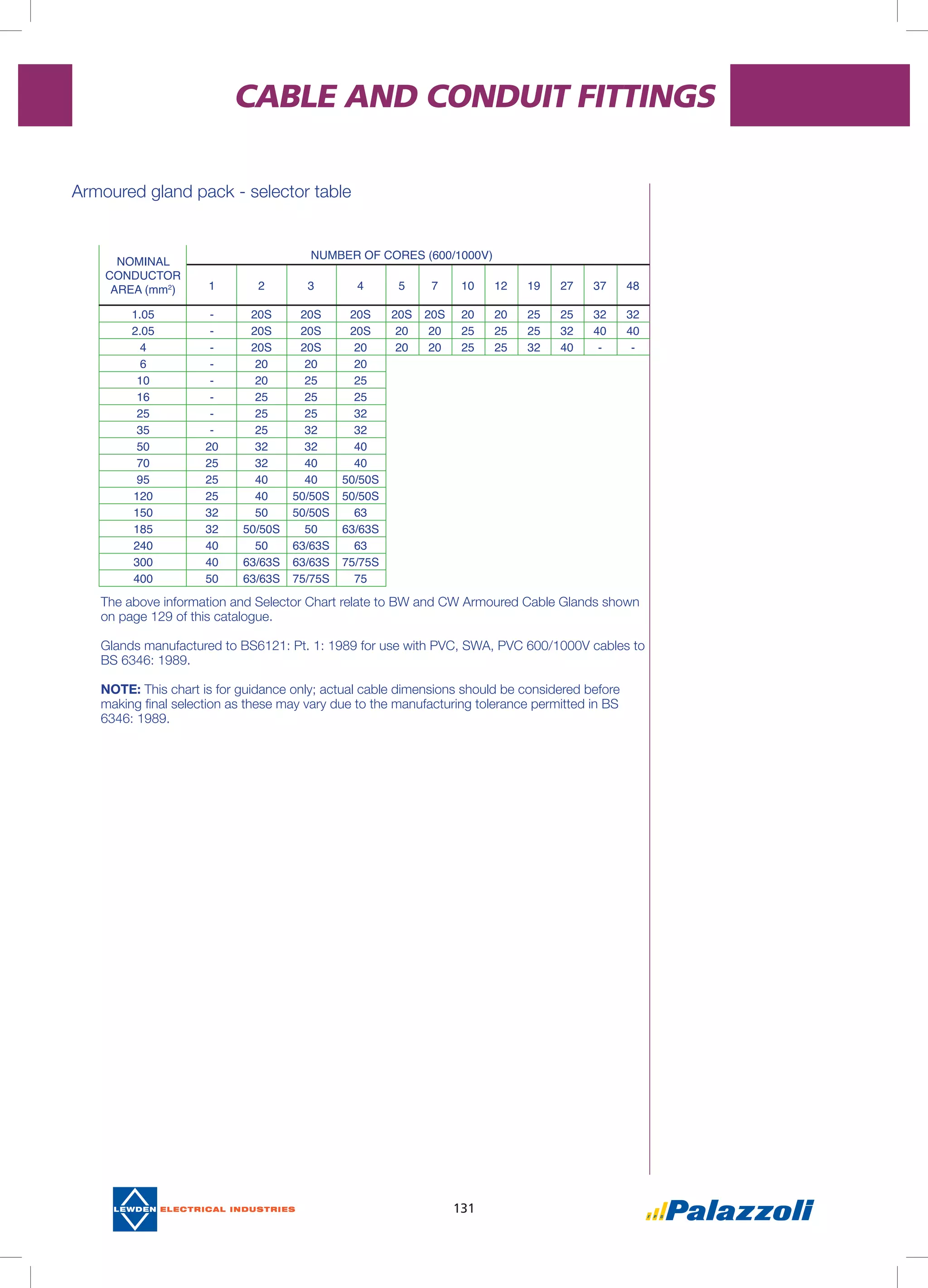 131
CABLE AND CONDUIT FITTINGS
NOMINAL
CONDUCTOR
AREA (mm2
)
NUMBER OF CORES (600/1000V)
1 2 3 4 5 7 10 12 19 27 37 48
1.05 - 20S 20S 20S 20S 20S 20 20 25 25 32 32
2.05 - 20S 20S 20S 20 20 25 25 25 32 40 40
4 - 20S 20S 20 20 20 25 25 32 40 - -
6 - 20 20 20
10 - 20 25 25
16 - 25 25 25
25 - 25 25 32
35 - 25 32 32
50 20 32 32 40
70 25 32 40 40
95 25 40 40 50/50S
120 25 40 50/50S 50/50S
150 32 50 50/50S 63
185 32 50/50S 50 63/63S
240 40 50 63/63S 63
300 40 63/63S 63/63S 75/75S
400 50 63/63S 75/75S 75
Armoured gland pack - selector table
The above information and Selector Chart relate to BW and CW Armoured Cable Glands shown
on page 129 of this catalogue.
				
Glands manufactured to BS6121: Pt. 1: 1989 for use with PVC, SWA, PVC 600/1000V cables to
BS 6346: 1989.	
					
NOTE: This chart is for guidance only; actual cable dimensions should be considered before
making final selection as these may vary due to the manufacturing tolerance permitted in BS
6346: 1989.
 