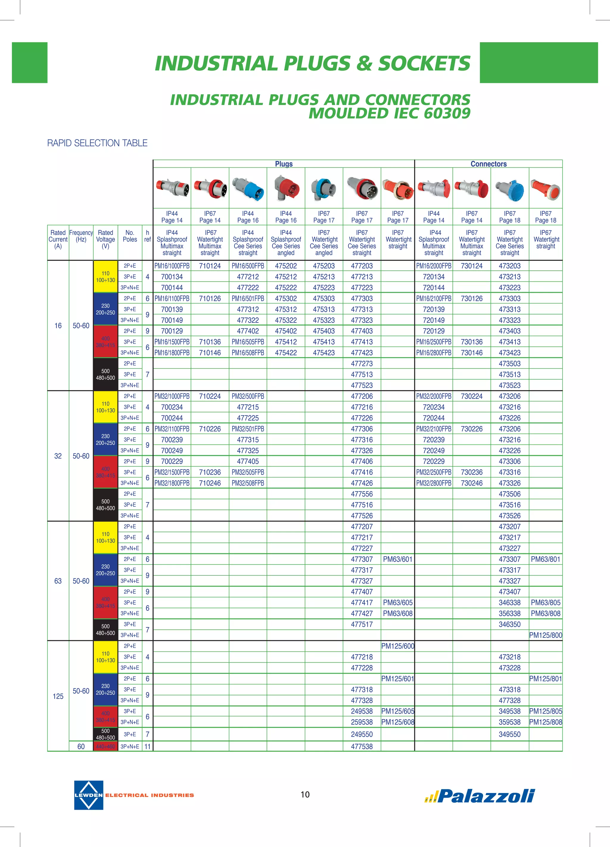 INDUSTRIAL PLUGS & SOCKETS
10
Plugs Connectors
IP44
Page 14
IP67
Page 14
IP44
Page 16
IP44
Page 16
IP67
Page 17
IP67
Page 17
IP67
Page 17
IP44
Page 14
IP67
Page 14
IP67
Page 18
IP67
Page 18
Rated
Current
(A)
Frequency
(Hz)
Rated
Voltage
(V)
No.
Poles
h
ref
IP44
Splashproof
Multimax
straight
IP67
Watertight
Multimax
straight
IP44
Splashproof
Cee Series
straight
IP44
Splashproof
Cee Series
angled
IP67
Watertight
Cee Series
angled
IP67
Watertight
Cee Series
straight
IP67
Watertight
straight
IP44
Splashproof
Multimax
straight
IP67
Watertight
Multimax
straight
IP67
Watertight
Cee Series
straight
IP67
Watertight
straight
16 50-60
110
100÷130
2P+E
4
PM16/1000FPB 710124 PM16/500FPB 475202 475203 477203 PM16/2000FPB 730124 473203
3P+E 700134 477212 475212 475213 477213 720134 473213
3P+N+E 700144 477222 475222 475223 477223 720144 473223
230
200÷250
2P+E 6 PM16/1100FPB 710126 PM16/501FPB 475302 475303 477303 PM16/2100FPB 730126 473303
3P+E
9
700139 477312 475312 475313 477313 720139 473313
3P+N+E 700149 477322 475322 475323 477323 720149 473323
400
380÷415
2P+E 9 700129 477402 475402 475403 477403 720129 473403
3P+E
6
PM16/1500FPB 710136 PM16/505FPB 475412 475413 477413 PM16/2500FPB 730136 473413
3P+N+E PM16/1800FPB 710146 PM16/508FPB 475422 475423 477423 PM16/2800FPB 730146 473423
500
480÷500
2P+E
7
477273 473503
3P+E 477513 473513
3P+N+E 477523 473523
32 50-60
110
100÷130
2P+E
4
PM32/1000FPB 710224 PM32/500FPB 477206 PM32/2000FPB 730224 473206
3P+E 700234 477215 477216 720234 473216
3P+N+E 700244 477225 477226 720244 473226
230
200÷250
2P+E 6 PM32/1100FPB 710226 PM32/501FPB 477306 PM32/2100FPB 730226 473206
3P+E
9
700239 477315 477316 720239 473216
3P+N+E 700249 477325 477326 720249 473226
400
380÷415
2P+E 9 700229 477405 477406 720229 473306
3P+E
6
PM32/1500FPB 710236 PM32/505FPB 477416 PM32/2500FPB 730236 473316
3P+N+E PM32/1800FPB 710246 PM32/508FPB 477426 PM32/2800FPB 730246 473326
500
480÷500
2P+E
7
477556 473506
3P+E 477516 473516
3P+N+E 477526 473526
63 50-60
110
100÷130
2P+E
4
477207 473207
3P+E 477217 473217
3P+N+E 477227 473227
230
200÷250
2P+E 6 477307 PM63/601 473307 PM63/801
3P+E
9
477317 473317
3P+N+E 477327 473327
400
380÷415
2P+E 9 477407 473407
3P+E
6
477417 PM63/605 346338 PM63/805
3P+N+E 477427 PM63/608 356338 PM63/808
500
480÷500
3P+E
7
477517 346350
3P+N+E PM125/800
125
50-60
110
100÷130
2P+E
4
PM125/600
3P+E 477218 473218
3P+N+E 477228 473228
230
200÷250
2P+E 6 PM125/601 PM125/801
3P+E
9
477318 473318
3P+N+E 477328 477328
400
380÷415
3P+E
6
249538 PM125/605 349538 PM125/805
3P+N+E 259538 PM125/608 359538 PM125/808
500
480÷500
3P+E 7 249550 349550
60 440÷460 3P+N+E 11 477538
Industrial plugS and connectors 
moulded IEC 60309
Rapid selection Table
 
