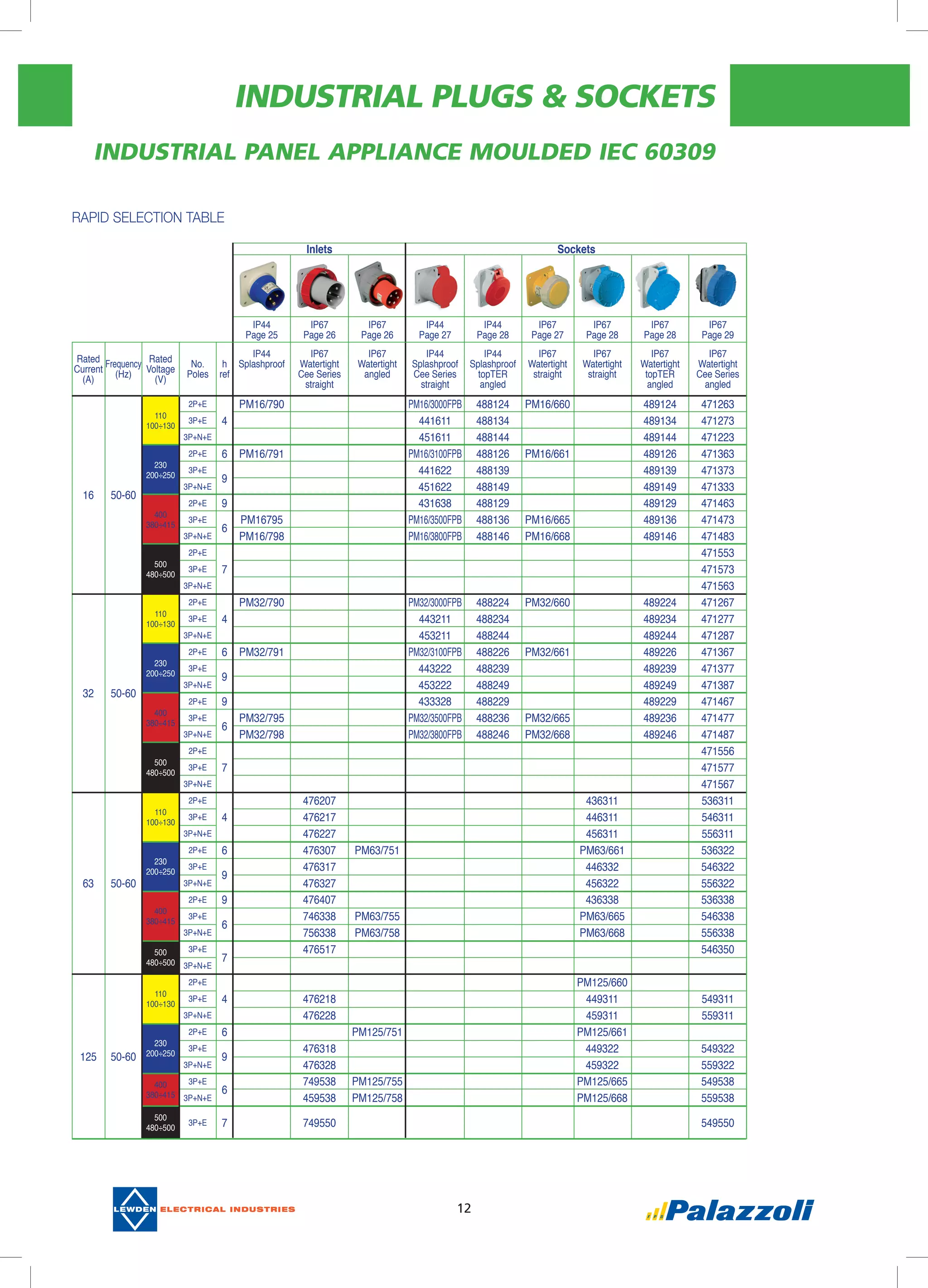 INDUSTRIAL PLUGS & SOCKETS
12
Industrial panel appliance moulded IEC 60309
Rapid selection Table
Inlets Sockets
IP44
Page 25
IP67
Page 26
IP67
Page 26
IP44
Page 27
IP44
Page 28
IP67
Page 27
IP67
Page 28
IP67
Page 28
IP67
Page 29
Rated
Current
(A)
Frequency
(Hz)
Rated
Voltage
(V)
No.
Poles
h
ref
IP44
Splashproof
IP67
Watertight
Cee Series
straight
IP67
Watertight
angled
IP44
Splashproof
Cee Series
straight
IP44
Splashproof
topTer
angled
IP67
Watertight
straight
IP67
Watertight
straight
IP67
Watertight
topTer
angled
IP67
Watertight
Cee Series
angled
16 50-60
110
100÷130
2P+E
4
PM16/790 PM16/3000FPB 488124 PM16/660 489124 471263
3P+E 441611 488134 489134 471273
3P+N+E 451611 488144 489144 471223
230
200÷250
2P+E 6 PM16/791 PM16/3100FPB 488126 PM16/661 489126 471363
3P+E
9
441622 488139 489139 471373
3P+N+E 451622 488149 489149 471333
400
380÷415
2P+E 9 431638 488129 489129 471463
3P+E
6
PM16795 PM16/3500FPB 488136 PM16/665 489136 471473
3P+N+E PM16/798 PM16/3800FPB 488146 PM16/668 489146 471483
500
480÷500
2P+E
7
471553
3P+E 471573
3P+N+E 471563
32 50-60
110
100÷130
2P+E
4
PM32/790 PM32/3000FPB 488224 PM32/660 489224 471267
3P+E 443211 488234 489234 471277
3P+N+E 453211 488244 489244 471287
230
200÷250
2P+E 6 PM32/791 PM32/3100FPB 488226 PM32/661 489226 471367
3P+E
9
443222 488239 489239 471377
3P+N+E 453222 488249 489249 471387
400
380÷415
2P+E 9 433328 488229 489229 471467
3P+E
6
PM32/795 PM32/3500FPB 488236 PM32/665 489236 471477
3P+N+E PM32/798 PM32/3800FPB 488246 PM32/668 489246 471487
500
480÷500
2P+E
7
471556
3P+E 471577
3P+N+E 471567
63 50-60
110
100÷130
2P+E
4
476207 436311 536311
3P+E 476217 446311 546311
3P+N+E 476227 456311 556311
230
200÷250
2P+E 6 476307 PM63/751 PM63/661 536322
3P+E
9
476317 446332 546322
3P+N+E 476327 456322 556322
400
380÷415
2P+E 9 476407 436338 536338
3P+E
6
746338 PM63/755 PM63/665 546338
3P+N+E 756338 PM63/758 PM63/668 556338
500
480÷500
3P+E
7
476517 546350
3P+N+E
125 50-60
110
100÷130
2P+E
4
PM125/660
3P+E 476218 449311 549311
3P+N+E 476228 459311 559311
230
200÷250
2P+E 6 PM125/751 PM125/661
3P+E
9
476318 449322 549322
3P+N+E 476328 459322 559322
400
380÷415
3P+E
6
749538 PM125/755 PM125/665 549538
3P+N+E 459538 PM125/758 PM125/668 559538
500
480÷500
3P+E 7 749550 549550
 