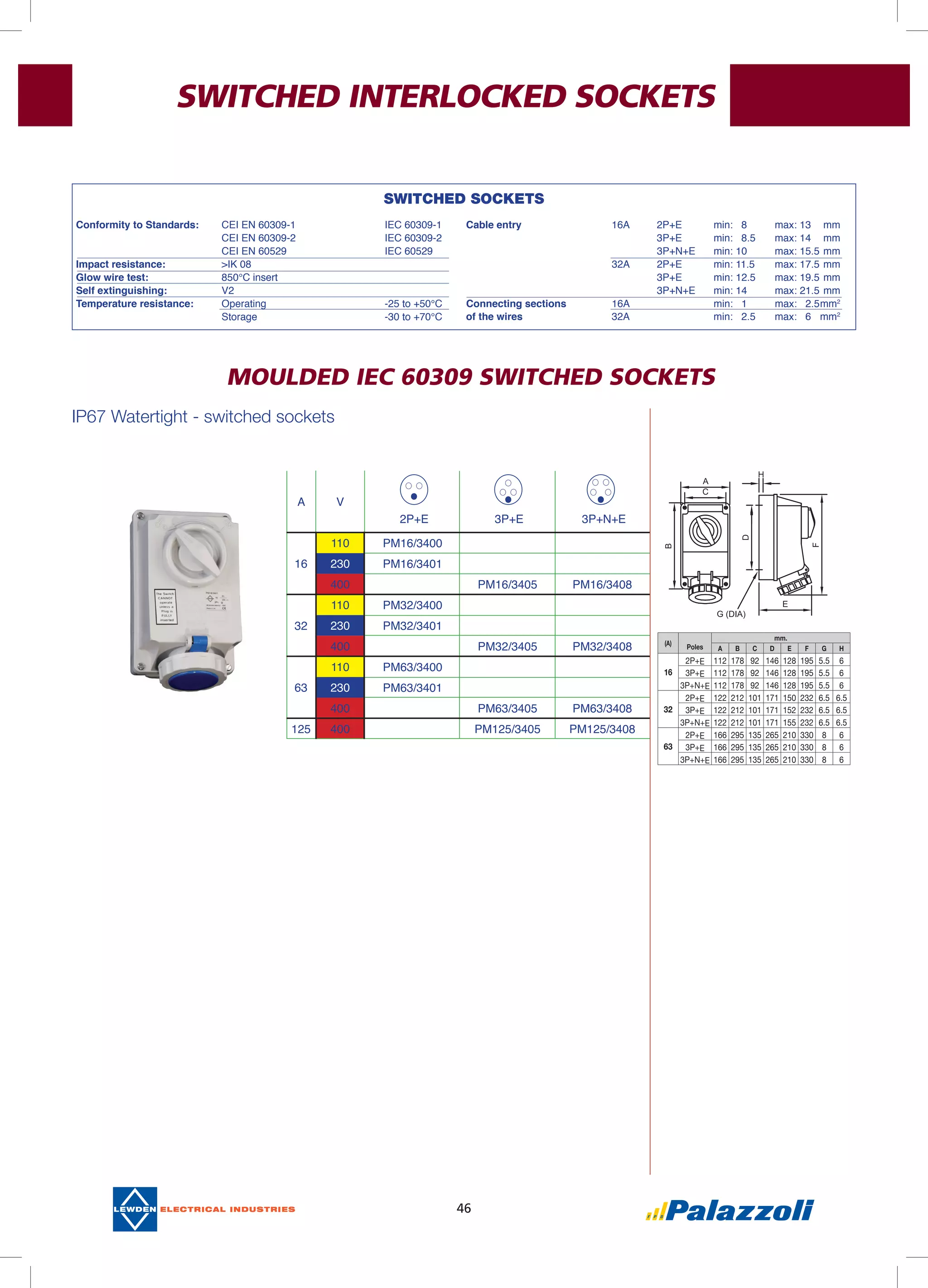 46
MOULDED IEC 60309 SWITCHED SOCKETS
IP67 Watertight - switched sockets
A V
2P+E 3P+E 3P+N+E
110 PM16/3400
16 230 PM16/3401
400 PM16/3405 PM16/3408
110 PM32/3400
32 230 PM32/3401
400 PM32/3405 PM32/3408
110 PM63/3400
63 230 PM63/3401
400 PM63/3405 PM63/3408
125 400 PM125/3405 PM125/3408
SWITCHED INTERLOCKED SOCKETS
(A)
Poles
mm.
A B C D E F G H
16
2P+E 112 178 92 146 128 195 5.5 6
3P+E 112 178 92 146 128 195 5.5 6
3P+N+E 112 178 92 146 128 195 5.5 6
32
2P+E 122 212 101 171 150 232 6.5 6.5
3P+E 122 212 101 171 152 232 6.5 6.5
3P+N+E 122 212 101 171 155 232 6.5 6.5
63
2P+E 166 295 135 265 210 330 8 6
3P+E 166 295 135 265 210 330 8 6
3P+N+E 166 295 135 265 210 330 8 6
SWITCHED SOCKETS
Conformity to Standards:	 CEI EN 60309-1		 IEC 60309-1
	 CEI EN 60309-2		 IEC 60309-2
	 CEI EN 60529		 IEC 60529
Impact resistance: 	 >IK 08		
Glow wire test:	 850°C insert	
Self extinguishing:	 V2
Temperature resistance:	 Operating			 -25 to +50°C
	 Storage			 -30 to +70°C
Cable entry 	 16A	 2P+E	 min: 8	 max: 13	 mm
		 3P+E	 min: 8.5	 max: 14	 mm
		 3P+N+E	 min: 10	 max: 15.5	mm
	 32A	 2P+E	 min: 11.5	 max: 17.5	mm
		 3P+E	 min: 12.5	 max: 19.5	mm
		 3P+N+E	 min: 14	 max: 21.5	mm
Connecting sections	 16A		 min: 1	 max: 2.5	mm2
of the wires	 32A		 min: 2.5	 max: 6 	 mm2
 