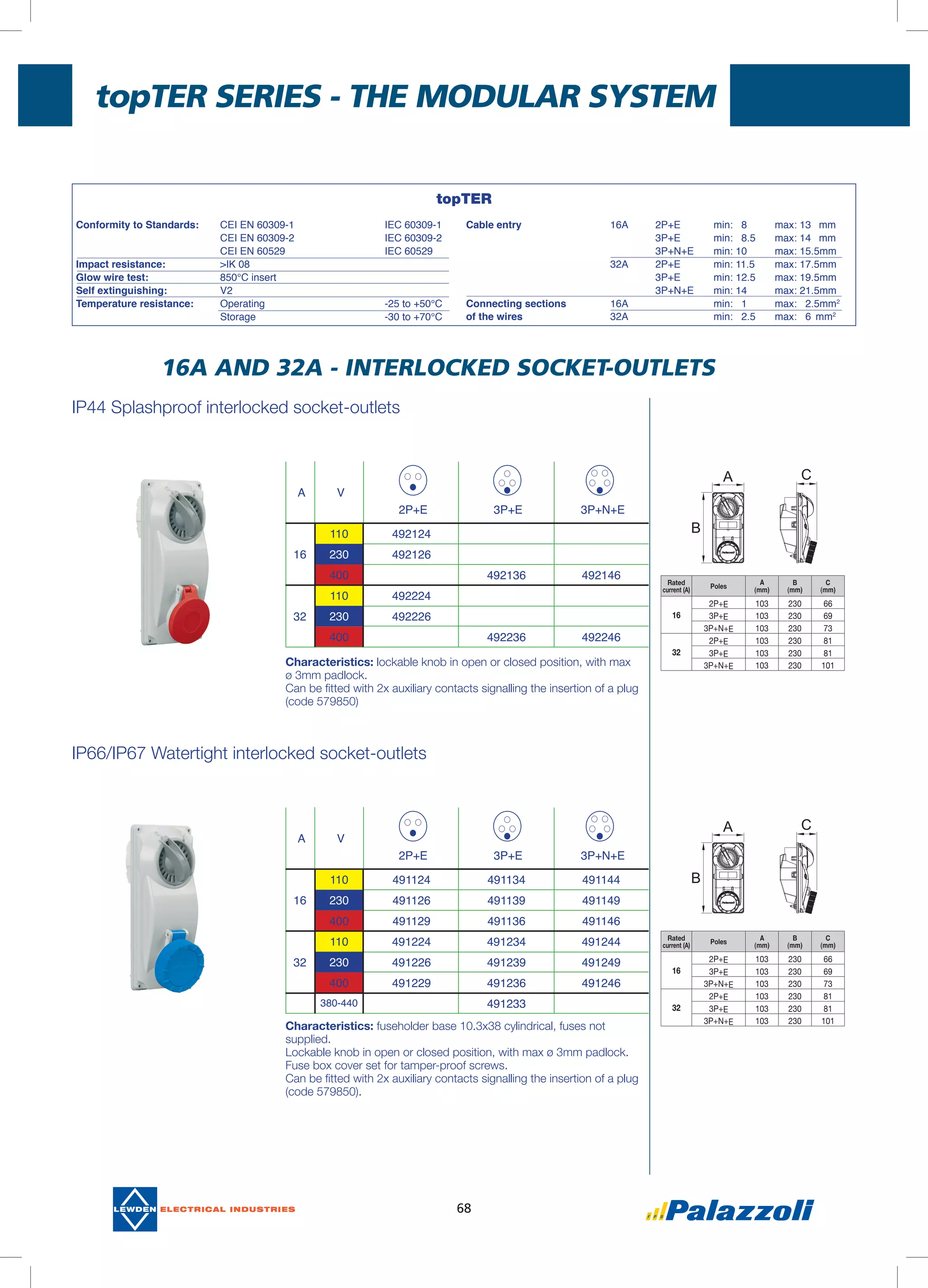 topTER Series - THE MODULAR SYSTEM
68
IP44 Splashproof interlocked socket-outlets
IP66/IP67 Watertight interlocked socket-outlets
16A AND 32A - INTERLOCKED SOCKET-OUTLETS
A V
2P+E 3P+E 3P+N+E
110 492124
16 230 492126
400 492136 492146
110 492224
32 230 492226
400 492236 492246
A V
2P+E 3P+E 3P+N+E
110 491124 491134 491144
16 230 491126 491139 491149
400 491129 491136 491146
110 491224 491234 491244
32 230 491226 491239 491249
400 491229 491236 491246
380-440 491233
Characteristics: lockable knob in open or closed position, with max
ø 3mm padlock.
Can be fitted with 2x auxiliary contacts signalling the insertion of a plug
(code 579850)
Characteristics: fuseholder base 10.3x38 cylindrical, fuses not
supplied.
Lockable knob in open or closed position, with max ø 3mm padlock.
Fuse box cover set for tamper-proof screws.
Can be fitted with 2x auxiliary contacts signalling the insertion of a plug
(code 579850).
Rated
current (A)
Poles
A
(mm)
B
(mm)
C
(mm)
16
2P+E 103 230 66
3P+E 103 230 69
3P+N+E 103 230 73
32
2P+E 103 230 81
3P+E 103 230 81
3P+N+E 103 230 101
Rated
current (A)
Poles
A
(mm)
B
(mm)
C
(mm)
16
2P+E 103 230 66
3P+E 103 230 69
3P+N+E 103 230 73
32
2P+E 103 230 81
3P+E 103 230 81
3P+N+E 103 230 101
A
B
C
A
B
C
topTER
Conformity to Standards:	 CEI EN 60309-1		 IEC 60309-1
	 CEI EN 60309-2		 IEC 60309-2
	 CEI EN 60529		 IEC 60529	
Impact resistance: 	 >IK 08			
Glow wire test:	 850°C insert		
Self extinguishing: 	 V2
Temperature resistance:	 Operating			 -25 to +50°C
	 Storage			 -30 to +70°C
Cable entry 	 16A	 2P+E	 min: 8	 max: 13	 mm
		 3P+E	 min: 8.5	 max: 14	 mm
		 3P+N+E	 min: 10	 max: 15.5	mm
	 32A	 2P+E	 min: 11.5	 max: 17.5	mm
		 3P+E	 min: 12.5	 max: 19.5	mm
		 3P+N+E	 min: 14	 max: 21.5	mm
Connecting sections	 16A		 min: 1	 max: 2.5	mm2
of the wires	 32A		 min: 2.5	 max: 6	 mm2
 