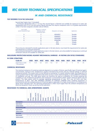 7
IEC 60309 TECHNICAL SPECIFICATIONS
IK AND CHEMICAL RESISTANCE
TEST REFERRED TO IN THE CATALOGUE
Second digit higher then 7 (included):
...”Enclosures designated with a 7 or 8 as the second figure is deemed not suitable for exposure to water jets
(designated with a 5 or 6 as the second figure) and does not require compliance with 5 or 6 grade requirements
unless it has been assigned a double code as follows:
	 	 Jets of water 	 Temporary or continual
		 second characteristic figure 	 immersion second 	 Designation and marking	 Applications
			 characteristic figure
	 	 5	 7	 IPX5/IPX7	 Double
	 	 6	 7	 IPX6/IPX7	 Double
	 	 5	 8	 IPX5/IPX8	 Double
	 	 6	 8	 IPX6/IPX8	 Double
	 	 -	 7	 IPX7	 Simple
	 	 -	 8	 IPX8	 Simple
The enclosures indicated for double applications seen in the last column, must meet the requirements for water jets
and temporary or continual immersion.
The enclosures indicated for simple applications seen in the last column, are only suitable for temporary or continual
immersion and are not suitable for water jets.
Enclosure Protection Rating against mechanical damage - IK Rating (EN 50102 Standard)
IK Code structure
Chemical resistance
The chemical resistance of insulating materials depends on a number of factors, specifically: type of chemical agent,
concentration, exposure time, temperature, product manufacturing process and any internal voltage or external
mechanical actions. This means that it is too difficult to summarize, in a quick reference table, the properties of a
certain product that has been subjected to the action of one or more chemical agents, in many different conditions
of installation and use. The table given below can therefore be used as a guideline for initially assessing the
suitability of use of Palazzoli equipment and enclosures in environments where certain chemical agents may be
present. The data below refers to average operating temperatures of max. 35°C over 24 hours and max.
temperatures of 40°C. YOU ARE STRONGLY ADVISED TO CONTACT LEWDEN when installing equipment in
environments with the constant presence of chemical agents, especially if in a high concentration or in temperatures
above those indicated. N.B. The operating temperature is often much higher than the ambient temperature, as
electrical equipment heats up during normal operation.
Resistance to chemical and atmospheric agents
IK00	 IK01	 IK02	 IK03	 IK04	 IK05	 IK06	 IK07	 IK08	 IK09 IK10
*)	 0,15	 0,2	 0,35	 0,5	 0,7	 1	 2	 5	 10	 20Impact force in Joules
*) No protection
Code IK
• • • • •
• • • • • • • • • • • • • • • • • •
• • • • • • • • • • • • • • • • • • •
• • • • •
• • • • • • • • • • • • • • • • • • • • • • • •
Water	
Salineatmosphere	
UVRays	
Sulphuricacid23%	
Chlorideacid23%	
Aceticacid23%	
Hexane
Benzyl
Gasoline
Acetone
Ammonia	
Dichloromethane	
Dieseloil
Mineralgreaseandoils	
Food-gradegreaseandoils	
Perchloroethylene	
Trichloroethylene	
Ethylene
Toluol
Methanol/ethylicalcohol	
Wine
Fruitjuices
Washingdigesters	
Detergents
Thermoplastic
high resistance
limited resistance
Thermosetting (GRP)
high resistance
limited resistance
Aluminium
high resistance
limited resistance
 