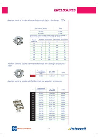 Enclosures
119
Junction terminal blocks with mantle terminals for junction boxes - 500V
Junction terminal blocks with mantle terminals for watertight enclosures -
400V
Junction terminal blocks with flat terminals for watertight enclosures
Minimum and maximum values of the copper wire section suitable to
the connection (extract from the standard CEI EN 60439-1)
No. Poles for section Code
4x6 mm2
112094
4x10 mm2
113094
Rated
current (A)
Rigid wire section (mm2
) Flexible wire section (mm2
)
min. max min. max
16 1,5 4 1 4
32 2,5 10 1,5 6
40 4 16 2,5 10
63 6 25 6 16
100 16 50 16 35
125 25 70 25 50
160 35 95 35 70
200 50 120 50 95
250 70 150 70 120
315 95 240 95 185
V
For enclosures
with dimensions
(mm)
No. Poles
for section
Code
500 92x92 3x16 mm2
159030
500 125x125 3x25 mm2
159032
500 155x155 3x16 mm2
159033
500 185x185 3x70 mm2
159034
500 220x220 3x125 mm2
159035
500 295x295 3x200 mm2
159036
500 373x373 3x315 mm2
159037
500 125x125 4x16 mm2
159040
500 155x155 4x25 mm2
159042
500 185x185 4x40 mm2
159043
500 220x220 4x70 mm2
159044
500 295x295 4x125 mm2
159045
500 373x373 4x200 mm2
159046
V
For enclosures
with dimensions
(mm)
No. Poles
for section
Code
400 92x92 4x16 mm2
113194
 