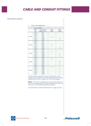 130
CABLE AND CONDUIT FITTINGS
Cable gland capacity
STEEL TAPE ARMOURED
PVC FLEXIBLE
SIZE
mm2
O.D. OVER
ARMOUR mm
M20
PD427
M25
PD428
2 core
0.05 8.07
0,05 9.01
1.00 9.05
1.05 10.01 *
2.05 12.09 *
4.00 14.06 *
3 core
0.05 9.01
0,05 9.05
1.00 10.00 *
1.05 10.07 *
2.05 13.06 *
4.00 15.04 *
4 core
0.05 9.06
0,05 10.01 *
1.00 10.08 *
1.05 12.08 *
2.05 14.06 *
4.00 16.05 *
5 core
0.05 10.00 *
0,05 11.00 *
1.00 12.06 *
1.05 13.05 *
2.05 16.03 *
4.00 18.01 *
6 core
0.05 10.08 *
0,05 12.08 *
1.00 14.02 *
1.05 15.06 *
2.05 17.06 *
4.00 19.06 *
The above table is a guide to the size of cable which can be
correctly accommodated by Armoured Cable Glands and Cable
Saddle Clamps shown on pages 128-129 of this catalogue.
			
NOTE: This chart is for guidance only; actual cable dimensions
should be considered before making final selection as these may
vary due to the manufacturing tolerance permitted.
This table relates to PD428 & PD429 shown on page 128 only.
 