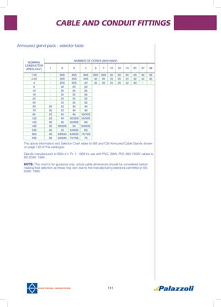 131
CABLE AND CONDUIT FITTINGS
NOMINAL
CONDUCTOR
AREA (mm2
)
NUMBER OF CORES (600/1000V)
1 2 3 4 5 7 10 12 19 27 37 48
1.05 - 20S 20S 20S 20S 20S 20 20 25 25 32 32
2.05 - 20S 20S 20S 20 20 25 25 25 32 40 40
4 - 20S 20S 20 20 20 25 25 32 40 - -
6 - 20 20 20
10 - 20 25 25
16 - 25 25 25
25 - 25 25 32
35 - 25 32 32
50 20 32 32 40
70 25 32 40 40
95 25 40 40 50/50S
120 25 40 50/50S 50/50S
150 32 50 50/50S 63
185 32 50/50S 50 63/63S
240 40 50 63/63S 63
300 40 63/63S 63/63S 75/75S
400 50 63/63S 75/75S 75
Armoured gland pack - selector table
The above information and Selector Chart relate to BW and CW Armoured Cable Glands shown
on page 129 of this catalogue.
				
Glands manufactured to BS6121: Pt. 1: 1989 for use with PVC, SWA, PVC 600/1000V cables to
BS 6346: 1989.	
					
NOTE: This chart is for guidance only; actual cable dimensions should be considered before
making final selection as these may vary due to the manufacturing tolerance permitted in BS
6346: 1989.
 