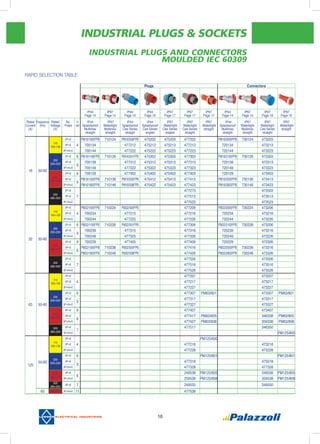 INDUSTRIAL PLUGS & SOCKETS
10
Plugs Connectors
IP44
Page 14
IP67
Page 14
IP44
Page 16
IP44
Page 16
IP67
Page 17
IP67
Page 17
IP67
Page 17
IP44
Page 14
IP67
Page 14
IP67
Page 18
IP67
Page 18
Rated
Current
(A)
Frequency
(Hz)
Rated
Voltage
(V)
No.
Poles
h
ref
IP44
Splashproof
Multimax
straight
IP67
Watertight
Multimax
straight
IP44
Splashproof
Cee Series
straight
IP44
Splashproof
Cee Series
angled
IP67
Watertight
Cee Series
angled
IP67
Watertight
Cee Series
straight
IP67
Watertight
straight
IP44
Splashproof
Multimax
straight
IP67
Watertight
Multimax
straight
IP67
Watertight
Cee Series
straight
IP67
Watertight
straight
16 50-60
110
100÷130
2P+E
4
PM16/1000FPB 710124 PM16/500FPB 475202 475203 477203 PM16/2000FPB 730124 473203
3P+E 700134 477212 475212 475213 477213 720134 473213
3P+N+E 700144 477222 475222 475223 477223 720144 473223
230
200÷250
2P+E 6 PM16/1100FPB 710126 PM16/501FPB 475302 475303 477303 PM16/2100FPB 730126 473303
3P+E
9
700139 477312 475312 475313 477313 720139 473313
3P+N+E 700149 477322 475322 475323 477323 720149 473323
400
380÷415
2P+E 9 700129 477402 475402 475403 477403 720129 473403
3P+E
6
PM16/1500FPB 710136 PM16/505FPB 475412 475413 477413 PM16/2500FPB 730136 473413
3P+N+E PM16/1800FPB 710146 PM16/508FPB 475422 475423 477423 PM16/2800FPB 730146 473423
500
480÷500
2P+E
7
477273 473503
3P+E 477513 473513
3P+N+E 477523 473523
32 50-60
110
100÷130
2P+E
4
PM32/1000FPB 710224 PM32/500FPB 477206 PM32/2000FPB 730224 473206
3P+E 700234 477215 477216 720234 473216
3P+N+E 700244 477225 477226 720244 473226
230
200÷250
2P+E 6 PM32/1100FPB 710226 PM32/501FPB 477306 PM32/2100FPB 730226 473206
3P+E
9
700239 477315 477316 720239 473216
3P+N+E 700249 477325 477326 720249 473226
400
380÷415
2P+E 9 700229 477405 477406 720229 473306
3P+E
6
PM32/1500FPB 710236 PM32/505FPB 477416 PM32/2500FPB 730236 473316
3P+N+E PM32/1800FPB 710246 PM32/508FPB 477426 PM32/2800FPB 730246 473326
500
480÷500
2P+E
7
477556 473506
3P+E 477516 473516
3P+N+E 477526 473526
63 50-60
110
100÷130
2P+E
4
477207 473207
3P+E 477217 473217
3P+N+E 477227 473227
230
200÷250
2P+E 6 477307 PM63/601 473307 PM63/801
3P+E
9
477317 473317
3P+N+E 477327 473327
400
380÷415
2P+E 9 477407 473407
3P+E
6
477417 PM63/605 346338 PM63/805
3P+N+E 477427 PM63/608 356338 PM63/808
500
480÷500
3P+E
7
477517 346350
3P+N+E PM125/800
125
50-60
110
100÷130
2P+E
4
PM125/600
3P+E 477218 473218
3P+N+E 477228 473228
230
200÷250
2P+E 6 PM125/601 PM125/801
3P+E
9
477318 473318
3P+N+E 477328 477328
400
380÷415
3P+E
6
249538 PM125/605 349538 PM125/805
3P+N+E 259538 PM125/608 359538 PM125/808
500
480÷500
3P+E 7 249550 349550
60 440÷460 3P+N+E 11 477538
Industrial plugS and connectors 
moulded IEC 60309
Rapid selection Table
 
