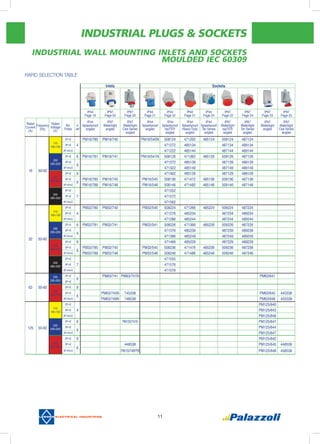 INDUSTRIAL PLUGS & SOCKETS
11
Inlets Sockets
IP44
Page 19
IP67
Page 20
IP67
Page 20
IP44
Page 21
IP44
Page 22
IP44
Page 21
IP44
Page 24
IP67
Page 22
IP67
Page 24
IP67
Page 23
IP67
Page 23
Rated
Current
(A)
Frequency
(Hz)
Rated
Voltage
(V)
No.
Poles
h
ref
IP44
Splashproof
angled
IP67
Watertight
angled
IP67
Watertight
Cee Series
angled
IP44
Splashproof
angled
IP44
Splashproof
topTer
angled
IP44
Splashproof
Heavy Duty
angled
IP44
Splashproof
Ter Series
angled
IP67
Watertight
topTer
angled
IP67
Watertight
Ter Series
angled
IP67
Watertight
angled
IP67
Watertight
Cee Series
angled
16 50-60
110
100÷130
2P+E
4
PM16/780 PM16/740 PM16/540N 508124 471262 485124 509124 487124
3P+E 471272 485134 487134 489134
3P+N+E 471222 485144 487144 489144
230
200÷250
2P+E 6 PM16/781 PM16/741 PM16/541N 508126 471362 485126 509126 487126
3P+E
9
471372 485139 487139 489139
3P+N+E 471322 485149 487149 489149
400
380÷415
2P+E 9 471462 485129 487129 489129
3P+E
6
PM16/785 PM16/745 PM16/545 508136 471472 485136 509136 487136
3P+N+E PM16/788 PM16/748 PM16/548 508146 471482 485146 509146 487146
500
480÷500
2P+E
7
471552
3P+E 471572
3P+N+E 471562
32 50-60
110
100÷130
2P+E
4
PM32/780 PM32/740 PM32/540 508224 471266 485224 509224 487224
3P+E 471276 485234 487234 489234
3P+N+E 471286 485244 487244 489244
230
200÷250
2P+E 6 PM32/781 PM32/741 PM32/541 508226 471366 485226 509226 487226
3P+E
9
471376 485239 487239 489239
3P+N+E 471386 485249 487249 489249
400
380÷415
2P+E 9 471466 485229 487229 489229
3P+E
6
PM32/785 PM32/745 PM32/545 508236 471476 485236 509236 487236
3P+N+E PM32/788 PM32/748 PM32/548 508246 471486 485246 509246 487246
500
480÷500
2P+E
7
471555
3P+E 471576
3P+N+E 471576
63 50-60
230
200÷250
2P+E
6
PM63/741 PM63/741N PM63/641
3P+E
400
380÷415
2P+E 9
3P+E
6
PM63/745N 745338 PM63/645 445338
3P+N+E PM63/748N 748538 PM63/648 455338
125 50-60
110
100÷130
2P+E
4
PM125/640
3P+E PM125/643
3P+N+E PM125/646
230
200÷250
2P+E 6 PM125/741N PM125/641
3P+E
9
PM125/644
3P+N+E PM125/647
400
380÷415
2P+E 9 PM125/642
3P+E
6
448538 PM125/645 448538
3P+N+E PM125/748FPB PM125/648 458538
Industrial wall mounting inlets and sockets 
moulded IEC 60309
Rapid selection Table
 