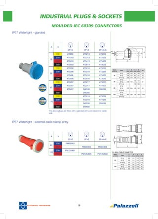 INDUSTRIAL PLUGS & SOCKETS
18
MOULDED IEC 60309 CONNECTORS
IP67 Watertight - glanded
A V
2P+E 3P+E 3P+N+E
110 473203 473213 473223
16
230 473303 473313 473323
400 473403 473413 473423
500 473503 473513 473523
110 473206 473216 473226
32
230 473306 473316 473326
400 473406 473416 473426
500 473506 473516 473526
110 473207 473217 473227
63
230 473307 473317 473327
400 473407 346338 356338
500 346350
110 473218 473228
125
230 473318 477328
400 349538 359538
500 349550
The above plugs are fitted with a glanded entry and elastomer cable
seal.
Rated
current (A)
Poles
A
(mm)
B
(mm)
C
(mm)
D
(mm)
PG
16
2P+E 185 120 82 100 13.5
3P+E 195 124 90 107 16
3P+N+E 200 124 100 117 16
32
2P+E
238 153
105 125
213P+E
3P+N+E 110 130
63
2P+E
375 248 120 150 293P+E
3P+N+E
125
2P+E
483 290 130 168 2” GAS3P+E
3P+N+E
IP67 Watertight - external cable clamp entry
A V
2P+E 3P+E 3P+N+E
63
230 PM63/801
400 PM63/805 PM63/808
125
230 PM125/801
400 PM125/805 PM125/808
PG
Rated
current (A) Poles
A
(mm)
B
(mm)
C
(mm)
D
(mm)
63
2P+E 255 113 110 31.5
3P+E 255 113 110 31.5
3P+N+E 255 113 110 31.5
125
2P+E 350 128 119 45
3P+E 350 128 119 45
3P+N+E 350 128 119 45
 