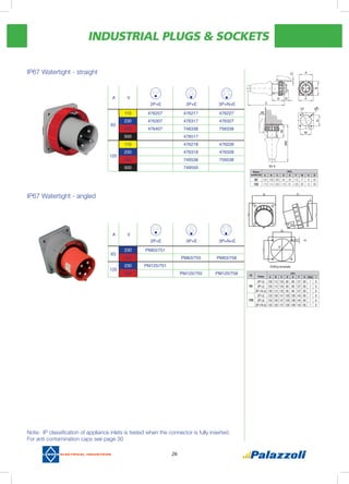 INDUSTRIAL PLUGS & SOCKETS
26
IP67 Watertight - straight
A V
2P+E 3P+E 3P+N+E
110 476207 476217 476227
63
230 476307 476317 476327
400 476407 746338 756338
500 476517
125
110 476218 476228
230 476318 476328
400 749538 759538
500 749550
Rated
current (A)
mm.
A B C D E F M H Ø
63 100 108 285 95 26 110 77 10 85
125 114 114 355 118 67 126 90 10 98
IP67 Watertight - angled
A V
2P+E 3P+E 3P+N+E
63
230 PM63/751
400 PM63/755 PM63/758
125
230 PM125/751
400 PM125/755 PM125/758
Note: IP classification of appliance inlets is tested when the connector is fully inserted.
For anti contamination caps see page 30
(A)
Poles
mm.
A B C D E F G H(ø) I
63
2P+E 100 112 135 80 88 127 80 7 8
3P+E 100 112 135 80 88 127 80 7 8
3P+N+E 100 112 135 80 88 127 80 7 8
125
2P+E 120 130 147 100 108 145 80 7 8
3P+E 120 130 147 100 108 145 80 7 8
3P+N+E 120 130 147 100 108 143 80 7 8
 