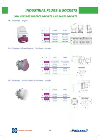 INDUSTRIAL PLUGS & SOCKETS
35
Low Voltage SURFACE SOCKETS AND PANEL SOCKETS
IP67 Watertight - angled
IP44 Splashproof Panel Socket - Cee Series - straight
IP67 Watertight - Panel Socket - Cee Series - straight
A V 2 POLE 3 POLE
16
20-25 PM16/960 PM16/963
42Vdc PM16/962 PM16/964
32
20-25 PM32/960 PM32/963
42Vdc PM32/962 PM32/964
A V 2 POLE 3 POLE
16
20-25 471003 471063
40-50 471103 471113
32
20-25 471007 471067
40-50 471107 471117
A V 2 POLE 3 POLE
20-25 PM16/920FPB PM16/923FPB
16 40-50 471132 471142
42Vdc 471632
32
20-25 471035 471045
40-50 471135 471145
42Vdc 471635
ø4,5
ø4,5
Drilling template
Drilling template
ø4,5
(A)
Poles
mm.
A B C D E F G H I J K
16
2P+E 70 59 32 82 118 20 82 23(ø) 5.3(ø) 33 13
3P+E 70 59 32 82 118 20 82 23(ø) 5.3(ø) 33 13
32
2P+E 70 59 32 82 118 20 82 23(ø) 5.3(ø) 33 13
3P+E 70 59 32 82 118 20 82 23(ø) 5.3(ø) 33 13
 